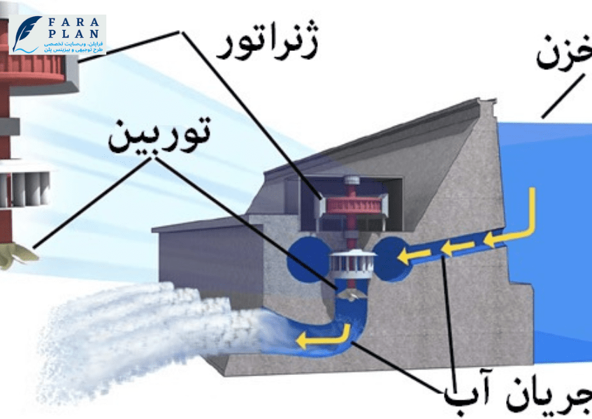 مکانیسم کلی تولید برق در نیروگاه برق آبی